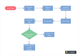 Website Navigation Flow Flowchart Using A Flowchart You