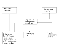 Come browse our large digital warehouse of free sample essays. Legal Issues Management Framework Download Scientific Diagram