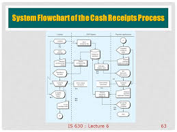 Order Entry Sales Billing Ar Cash Receipts Ppt Video