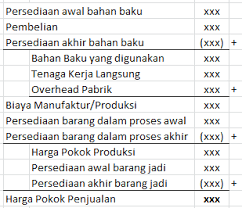 Caranya dengan mengolah bahan mentah, mengaplikasikan mesin, peralatan, hingga tenaga kerja. Harga Pokok Penjualan Definisi Manfaat Komponen Struktur Dan Cara Penghitungan