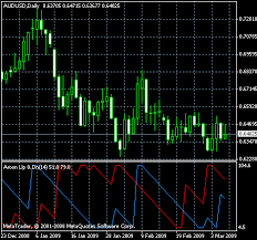 aroon up down metatrader indicator