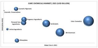 157 Pages Top 10 Care Chemicals Market Research Report Segmented Into Global Market Fragrance Ingred Fragrance Ingredients Color Cosmetics Active Ingredient