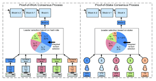 Blockchain is probably something familiar to you, especially you may know it was first applied to the cryptocurrency. Pow And Pos Consensus Mechanisms Comparison Download Scientific Diagram