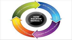 An escrow account is set up to collect your payments for property taxes, homeowners insurance and those investors could be another bank, a pension fund or even a foreign investment group. Escrow Mechanism In India Finance The Daily Guardian