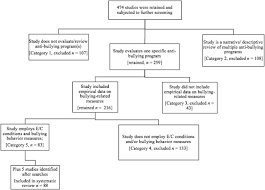 Bullying can have lasting effects. Evaluating The Effectiveness Of School Bullying Prevention Programs An Updated Meta Analytical Review Sciencedirect