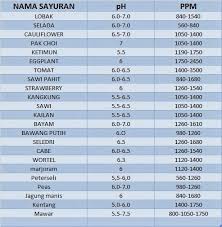 Hydroponics Ppm Chart Vegetables Www Bedowntowndaytona Com