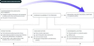Image result for Behavior Problems in Dementia