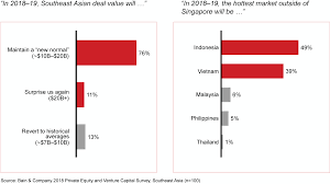 Raises the level of focus on southeast asia through educating, enlightening, and making. Investing In Southeast Asia What S Behind The Boom Bain Company
