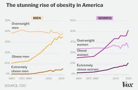 Obesity In America 2018 7 Charts That Explain Why Its So