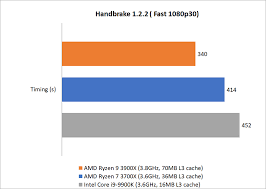 Ryzen does offer other advantages, but before we discuss that let's. Cpu Rendering Encoding Benchmarks Amd Ryzen 9 3900x Vs Ryzen 7 3700x Vs Intel Core I9 9900k Which Is The Best Gaming Cpu Hardwarezone Com Sg
