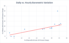 global barometric variation annual maps and monthly raw