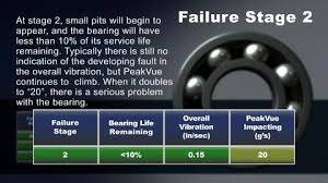 Peakvue Technology For Machinery Analysis Emerson Us