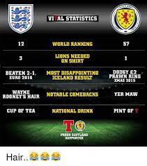 9 ответов 52 ретвитов 282 отметки «нравится». Vital Statistics 12 World Ranking Lions Needed On Shirt Beaten 2 1 Most Disappointing Iceland Result Euro 2016 Wayne Notable Comeback Rooney S Hair Cup Of Tea National Drink Too Proud Scotland Supporter