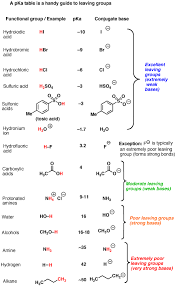 What Makes A Good Leaving Group Master Organic Chemistry Organic Chemistry Teaching Chemistry Organic Chemistry Study