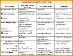 все правила русского языка с 1 по 5 класс Chasti Rechi V Russkom Yazyke 17 Tys Izobrazhenij Najdeno V Yandeks Kartinkah Uchebnye Plakaty Shkola Obuchenie