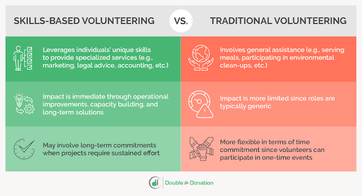 Skills-Based Volunteering: What It Is & How It's Rewarding