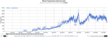Don't wait, buy some today on kraken. As Crypto Interest Winds Down Bitcoin S Daily Transaction Rate Plummets To Two Year Lows Bitcoin News