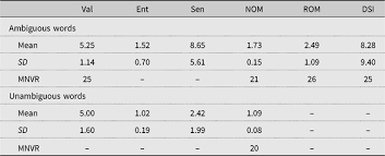 Do you know how to improve your language skills all you have to do is have your writing corrected by a native speaker! Heroina Drug Or Hero Meaning Dependent Valence Norms For Ambiguous Spanish Words Applied Psycholinguistics Cambridge Core