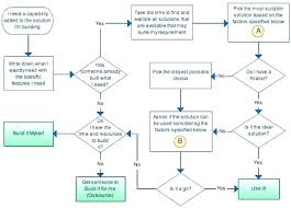 Decision Flow Chart Excel Building A Flowchart In Word