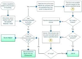 decision flow chart excel building a flowchart in word