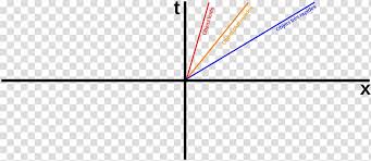 World Line Spacetime Physics Theory Of Relativity Space