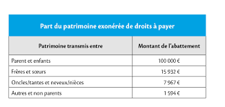 Droits De Succession Devenez Incollable Immonot Com