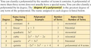 How Do You Write A Polynomial In Standard Form Then