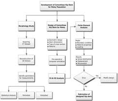 Hip means cool, stylish, contemporary. Design Process Of Cementless Femoral Stem Using A Nonlinear Three Dimensional Finite Element Analysis Bmc Musculoskeletal Disorders Full Text