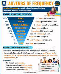 Since 2005, technology has grown exponentially. Adverbs What Is An Adverb 8 Types Of Adverbs With Examples Esl Grammar