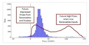 Distribution Of Electrical Prices Bar Chart By Duration