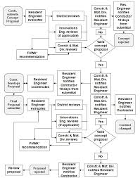 Change Order Flow Chart