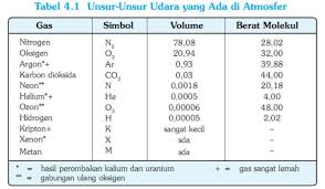 Bidang pertanian dan industri ternyata juga memegang peranan penting dalam kerusakan lapisan ozon di atmosfer bumi, misalnya pada gas sox . Mengenal Lapisan Atmosfer Beserta Fungsinya Guratgarut