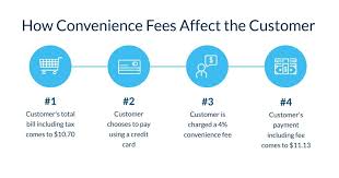 What states can charge the credit card surcharge. Why Did I Get Charged A Credit Card Convenience Fee Shift Credit Card Processing