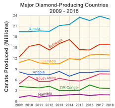 Where Are Diamonds Mined Countries That Produce Diamonds