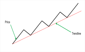 How To Identify Trend And Why It Is Important For Profitable