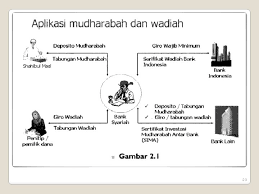 Namun perenggan 1 senarai ii menghadkan bidang kuasa mahkamah syariah kepada perkara. Bank Syariah 1 Bank Syariah 2 Perbankan Syariah
