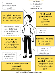 Acceptance And Commitment Therapy - Ideas For Counseling