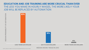 Chart Of The Week How Automation May Impact The Way We Work