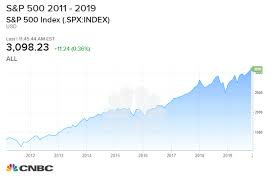 Stocks Could Gain More Than 20 From Here Chart Analysis Shows