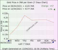 Check out chart for average gold rate per year since 1964 for 10 grams of gold in rupees ✓ historic gold rate trends ✓ study gold rate trend in india. Gold Rates In India Today In Indian Rupee Inr