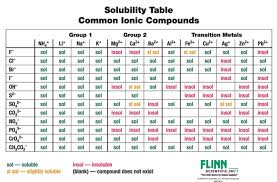 Solubility Rules Chemistry