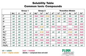 Solubility Rules Chemistry