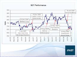 set index thailand stock market stock market collapse august