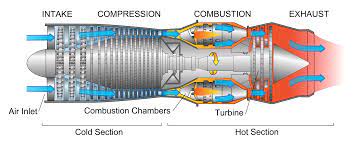 Jet Engine Jet Engine Gas Turbine Aircraft Engine