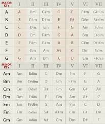 Creating Guitar Arrangements Chord Substitution Charts