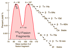 Nuclear Fission Fragments