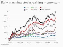 Charts Big Minings Surge In Value Shames Tech Giants