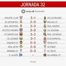 Consulta todos los datos de la laliga santander 2020/2021 con resultados, calendario, clasificación, estadísticas y rankings en as.com. La Liga Santander Jornada 32 Resultados Real Madrid Atletico Liga Santander Betis