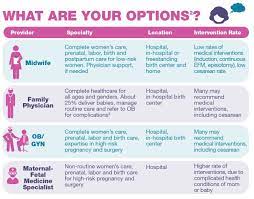 Choosing Your Care Provider A New Lamaze Infographic Break Down