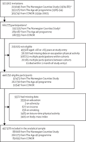 Line andersen nyberg bor i grasstien 12, tananger. Occupational Physical Activity And Longevity In Working Men And Women In Norway A Prospective Cohort Study The Lancet Public Health